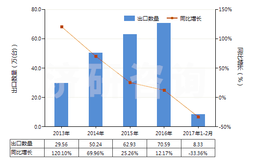 2013-2017年2月中國二氧化碳壓縮機(jī)(HS84148020)出口量及增速統(tǒng)計(jì)